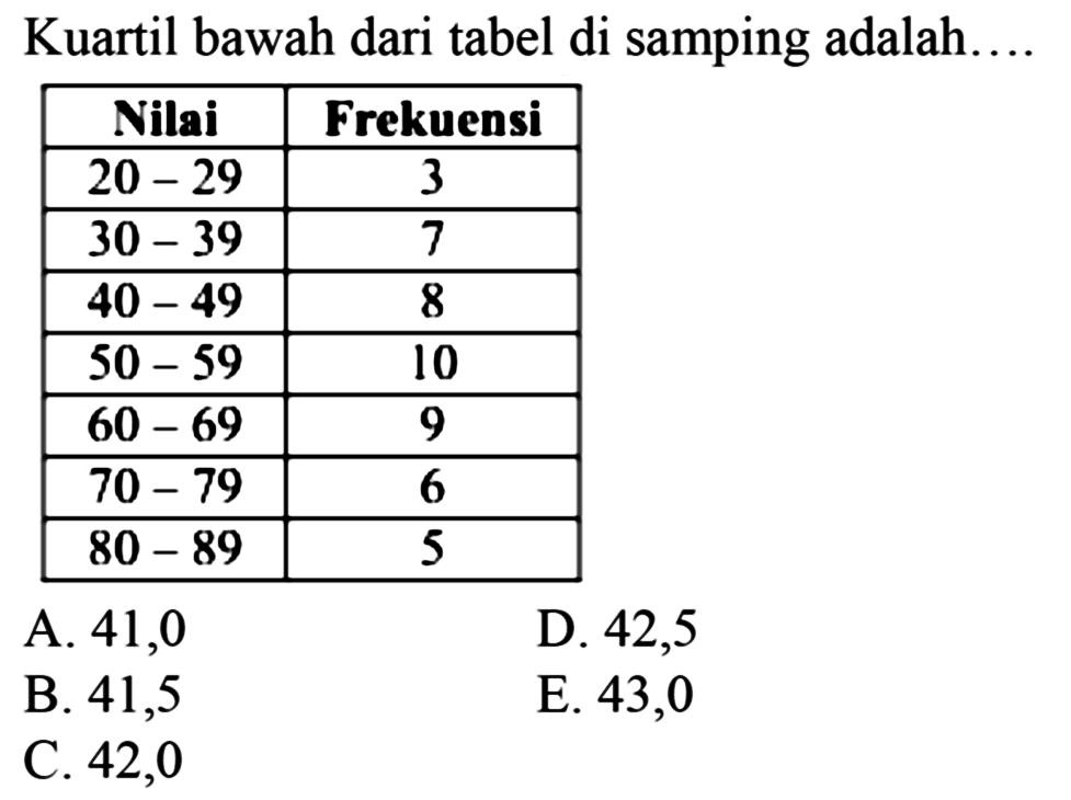 Kuartil bawah dari tabel di samping adalah.... Nilai Frekuensi 20-29 3 30-39 7 40-49 10 50-59 10 60-69 9 70-79 6 80-89 5