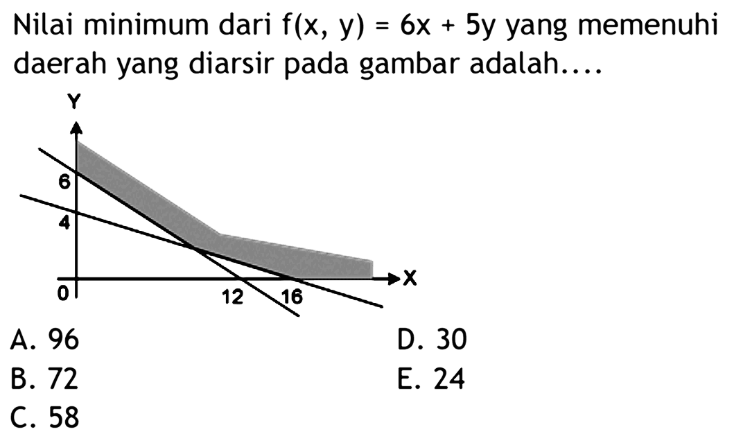 Nilai minimum dari f(x, y)=6x+5y yang memenuhi daerah yang diarsir pada gambar adalah ....