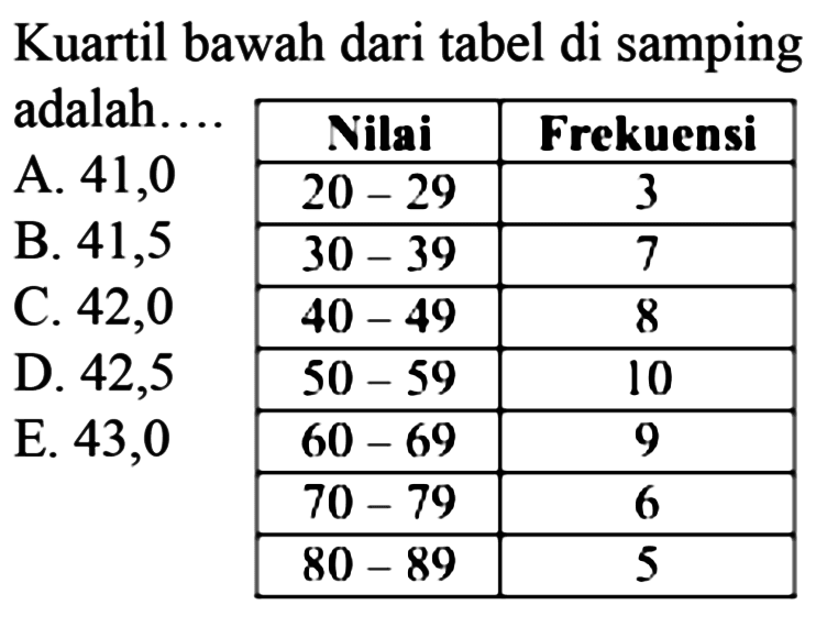 Kuartil bawah dari tabel di samping adalah.... Nilai Frekuensi 20-29 3 30-39 7 40-49 8 50-59 10 60-69 9 70-79 6 80-89 5