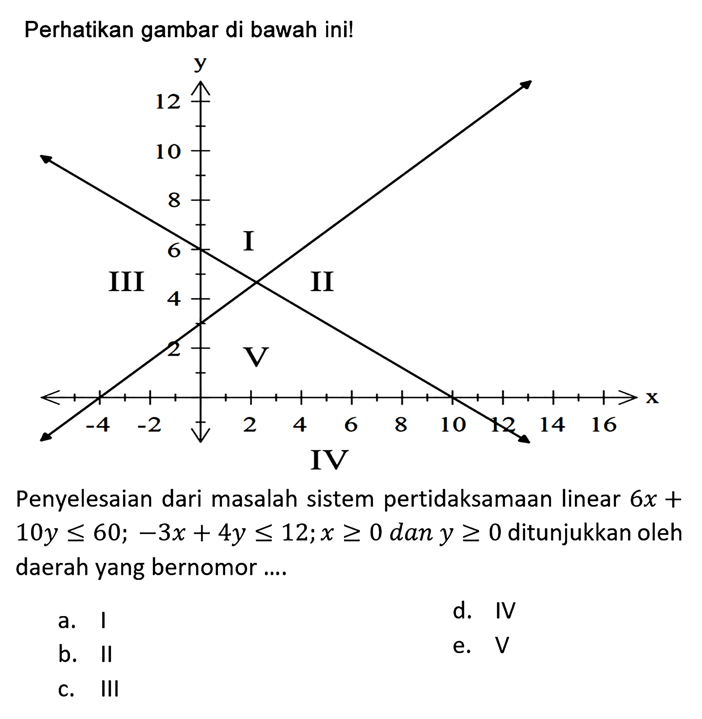 Perhatikan gambar di bawah ini! Penyelesaian dari masalah sistem pertidaksamaan linear 6x+10y<=60; -3x+4y<=12; x>=0 dan y>=0 ditunjukkan oleh daerah yang bernomor ....