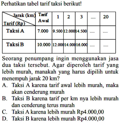 Perhatikan tabel tarif taksi berikut! Jarak (km) Tarif Awal 1 2 3 20 Tarif (Rp) Taksi A 7.000 9.500 12.000 4.500 Taksi B 10.000 12.000 14.000 16.000 Seorang penumpang ingin menggunakan jasa dua taksi tersebut. Agar diperoleh tarif yang lebih murah, manakah yang harus dipilih untuk menempuh jarak 20 km?