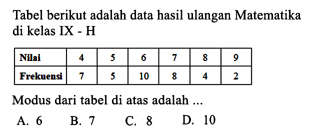 Tabel berikut adalah data hasil ulangan Matematika di kelas IX - H Nilai 4 5 6 7 8 9 Frekuensi 7 5 10 8 4 2 Modus dari tabel di atas adalah ...