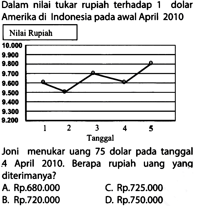 Dalam nilai tukar rupiah terhadap 1 dolar Amerika di Indonesia pada awal April 2010. Nilai Rupiah TanggalJoni menukar uang 75 dolar pada tanggal 4 April 2010. Berapa rupiah uang yang diterimanya?