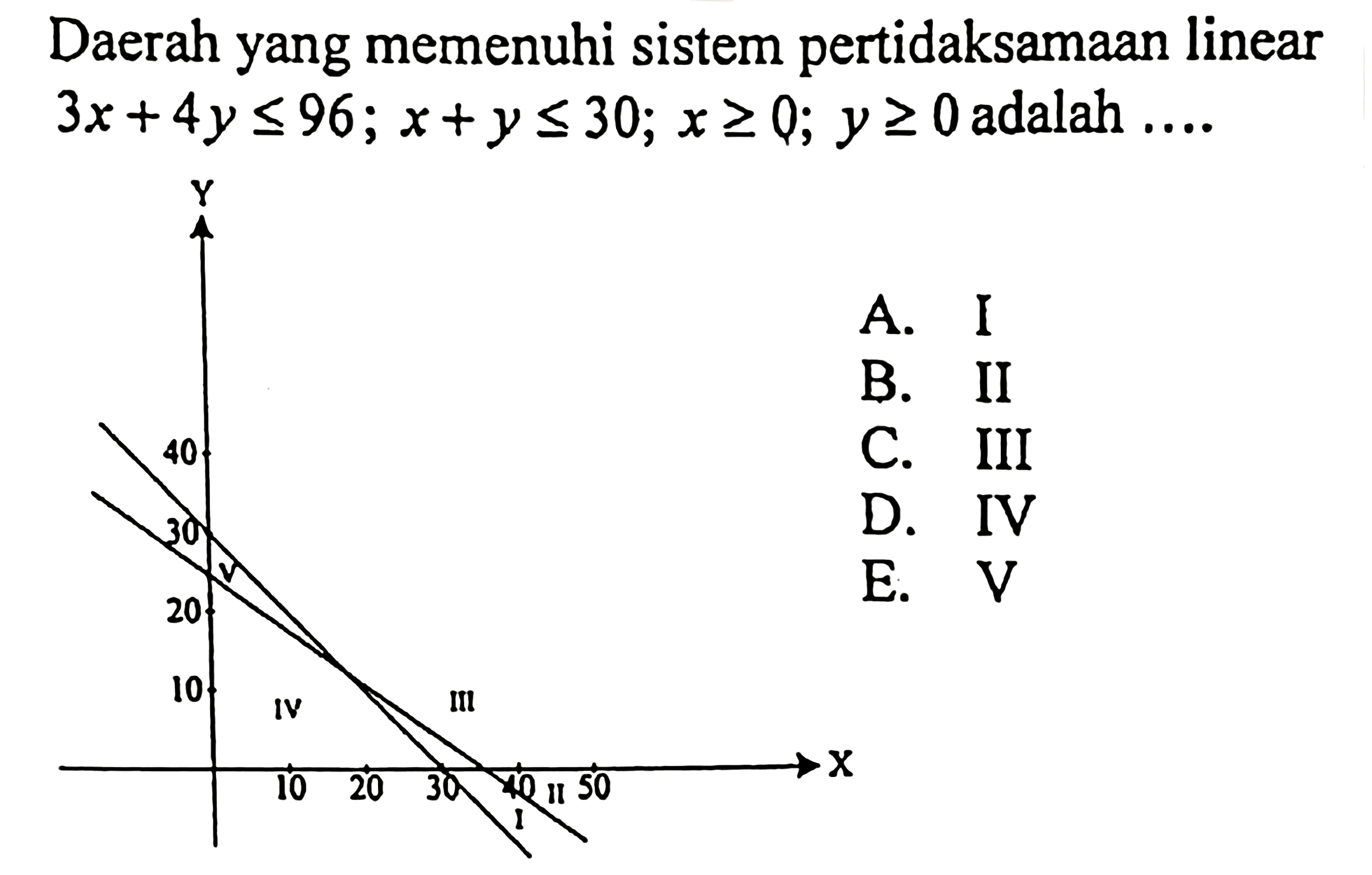 Daerah yang memenuhi sistem pertidaksamaan linear 3x+4y<=96; x+y<=30; x>=0; y>=0 adalah ....