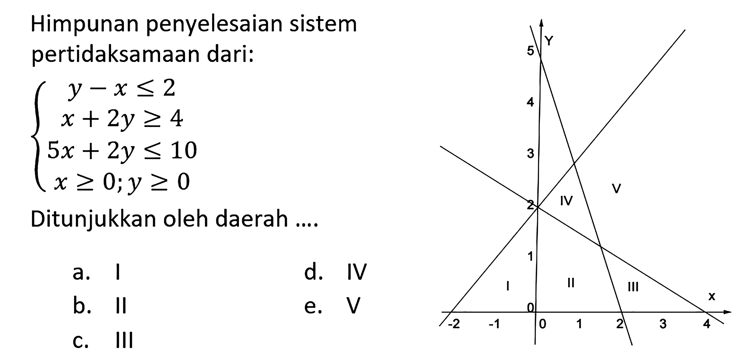 Himpunan penyelesaian sistem pertidaksamaan dari: y -x <= 2 x + 2y >= 4 5x + 2y <= 10 x>= 0; y >= 0 Ditunjukkan oleh daerah ...