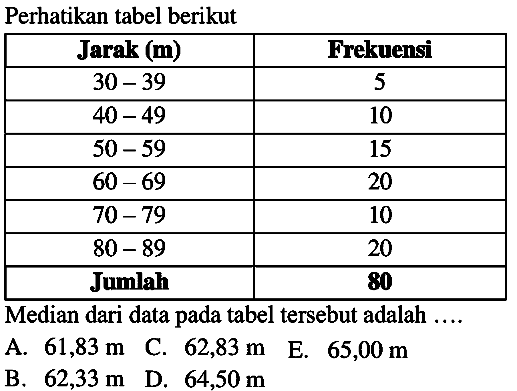 Perhatikan tabel berikut Jarak (m) Frekuens 30 - 39 5 40 - 49 10 50 - 59 15 60 69 20 70 - 79 10 80 89 20 Jumlah 80 Median dari data pada tabel tersebut adalah