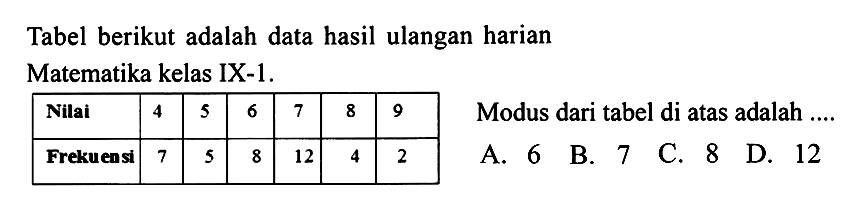 Tabel berikut adalah data hasil ulangan harianMatematika kelas IX-1. Nilai 4 5 6 7 8 9  Frekuensi 7 5 8 12 4 2 Modus dari tabel di atas adalah ....