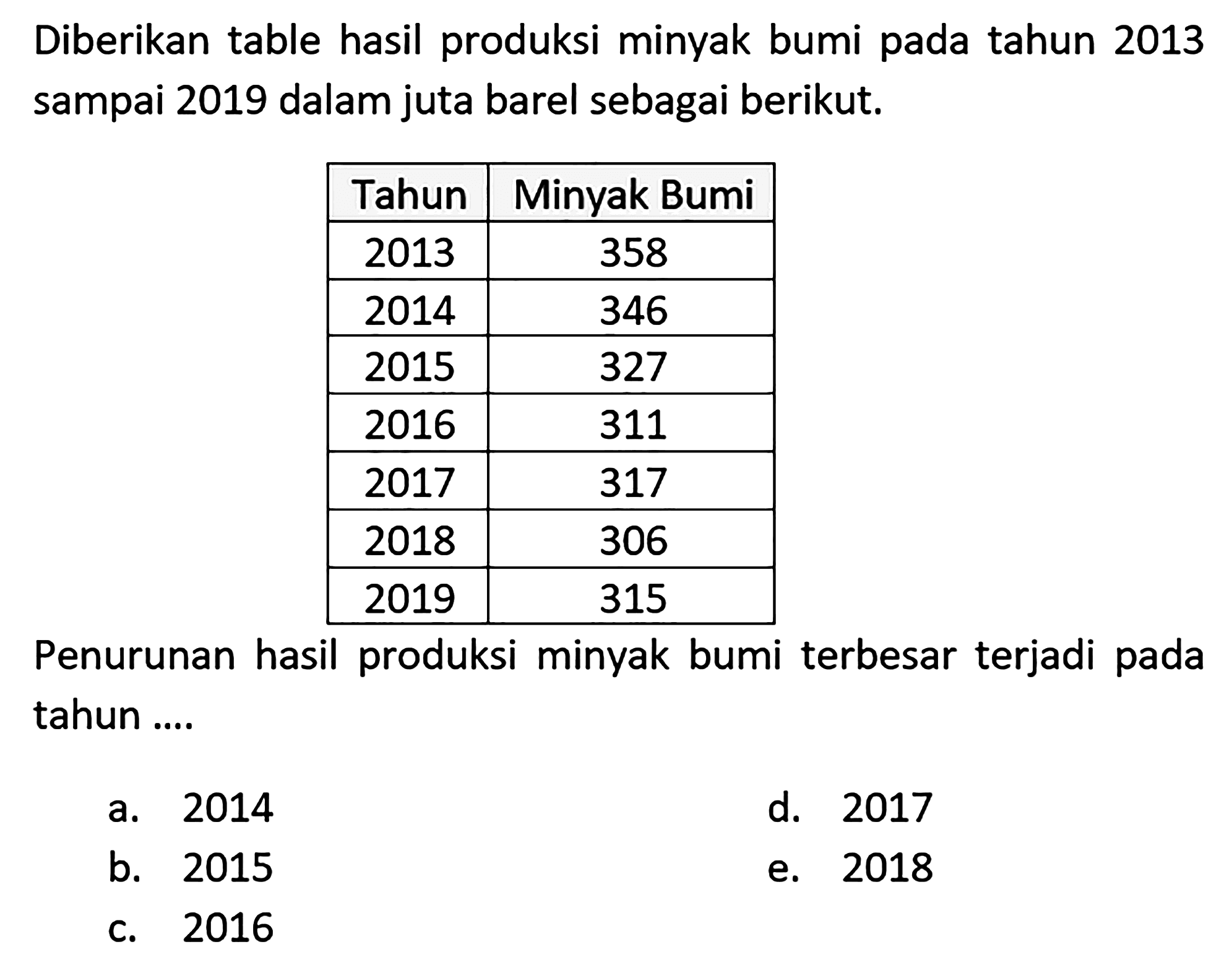 Diberikan table hasil produksi minyak bumi pada tahun 2013 sampai 2019 dalam juta barel sebagai berikut. Tahun Minyak Bumi 2013 358 2014 346 2015 327 2016 311 2017 317 2018 306 2019 315 Penurunan hasil produksi minyak bumi terbesar terjadi pada tahun ....