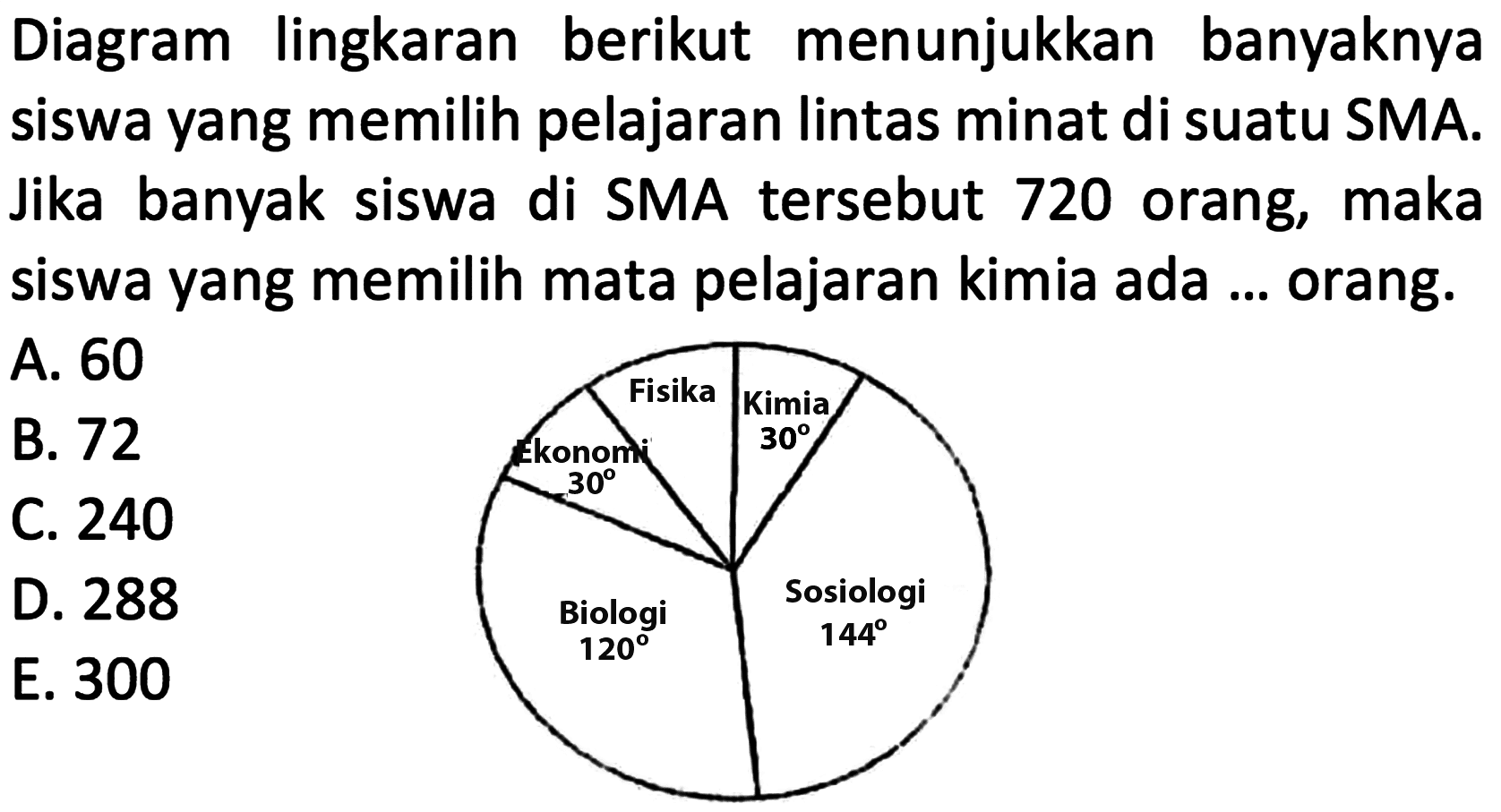 Diagram lingkaran berikut menunjukkan banyaknya siswa yang memilih pelajaran lintas minat di suatu SMA. Jika banyak siswa di SMA tersebut 720 orang, maka siswa yang memilih mata pelajaran kimia ada orang. Fisika Kimia 30 Ekononi 30 Sosiologi 144 Biologi 120 A. 60 B. 72 C.240 D. 288 E. 300