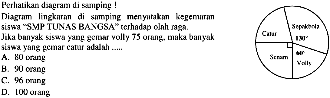 Perhatikan diagram di samping! Diagram lingkaran di samping menyatakan kegemaran siswa 'SMP TUNAS BANGSA' terhadap olah raga. Jika banyak siswa yang gemar volly 75 orang, maka banyak siswa yang gemar catur adalah ..... Catur Sepakbola 130 Senam Volly 60 A. 80 orang B. 90 orang C. 96 orang D. 100 orang