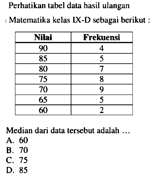 Perhatikan tabel data hasil ulanganMatematika kelas IX-D sebagai berikut : Nilai  Frekuensi  90  4  85  5  80  7  75  8  70  9  65  5  60  2 Median dari data tersebut adalah ...