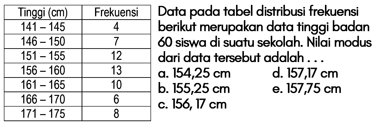 Data pada tabel distribusi frekuensi berikut merupakan data tinggi badan 60 siswa di suatu sekolah. Nilai modus dari data tersebut adalah . . . Tinggi (cm) Frekuensi 141-145 4 146-150 7 151-155 12 156-160 13 161-165 10 166-170 6 171-175 8