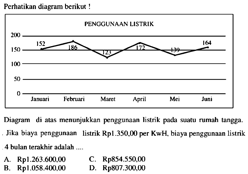 Perhatikan diagram berikut!   PENGGUNAN LISTRIK            Januari  Februari  Maret  April  Mei  Juni Diagram di atas menunjukkan penggunaan listrik pada suatu rumah tangga.Jika biaya penggunaan listrik  Rp 1.350,00  per  KwH , biaya penggunaan listrik 4 bulan terakhir adalah ....