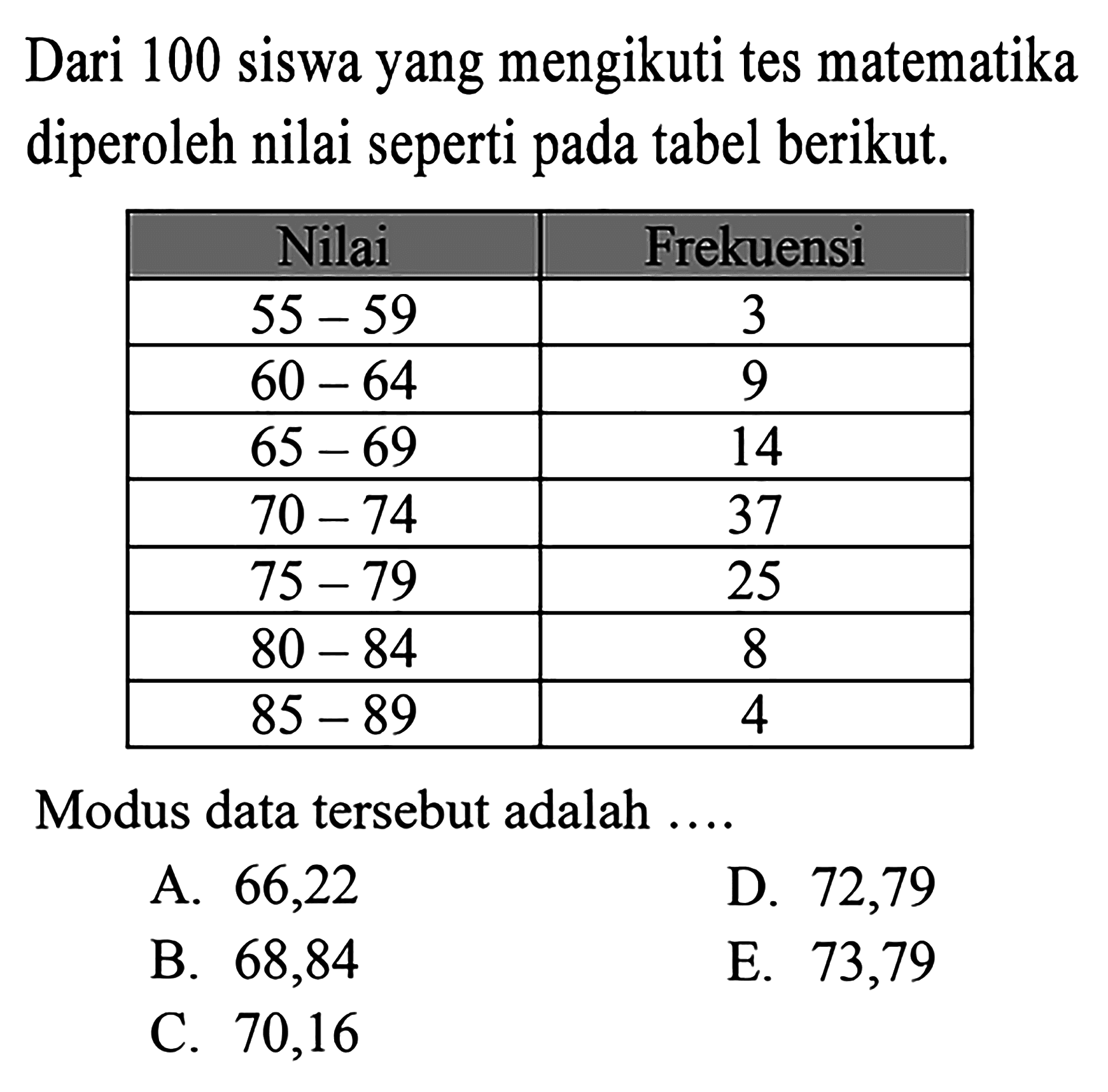 Dari 100 siswa yang mengikuti tes matematika diperoleh nilai seperti pada tabel berikut. Nilai  Frekuensi   55-59   3   60-64   9   65-69   14   70-74   37   75-79   25   80-84   8   85-89   4 Modus data tersebut adalah ....A. 66,22B. 68,84C. 70,16D. 72,79E. 73,79 