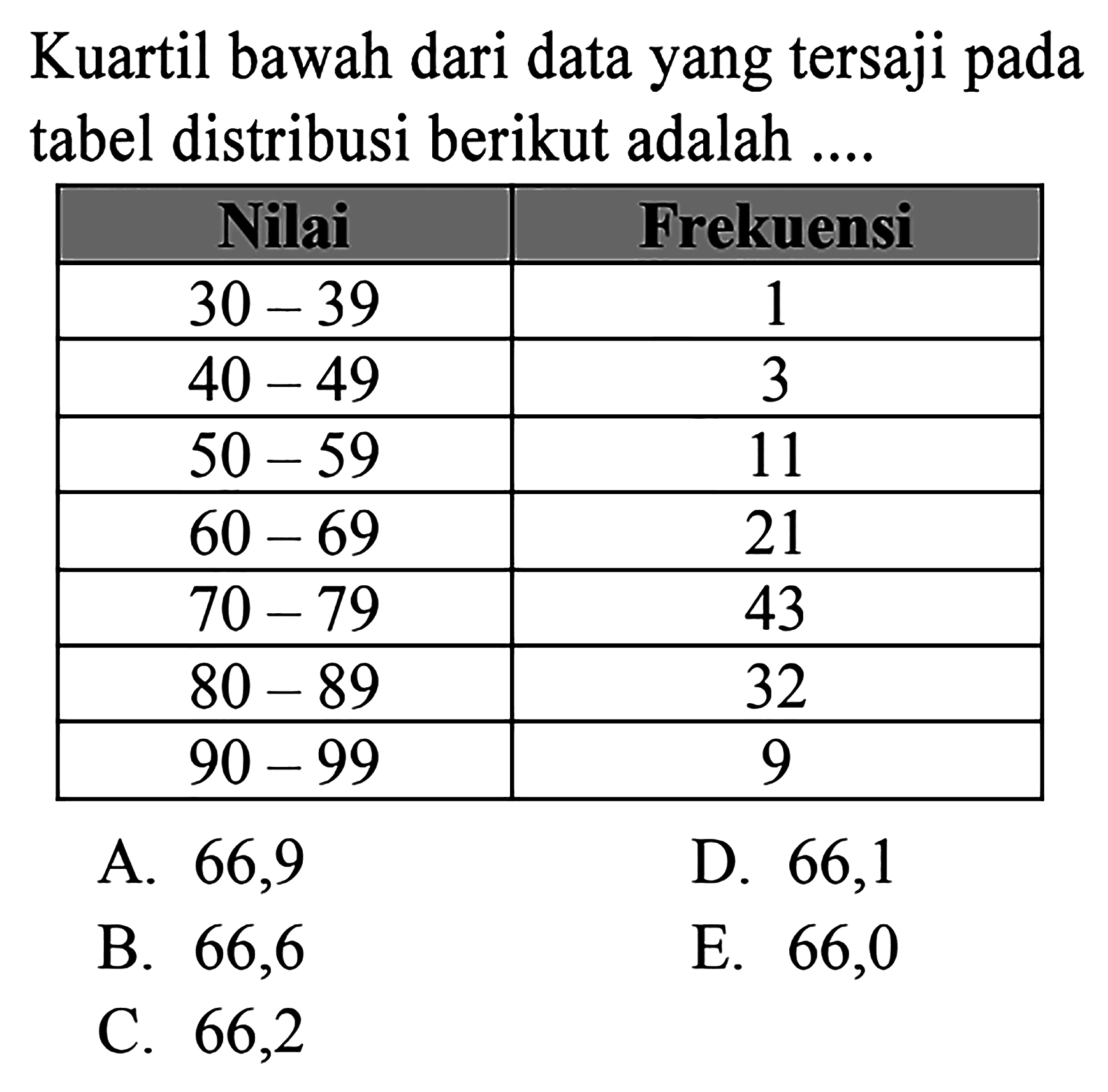 Kuartil bawah dari data yang tersaji pada tabel distribusi berikut adalah ...  Nilai  Frekuensi   30-39   1   40-49   3   50-59   11   60-69   21   70-79   43   80-89   32   90-99   9 