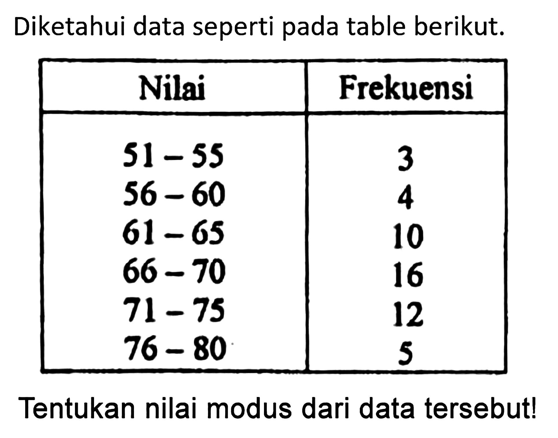 Diketahui data seperti pada table berikut. Nilai Frekuensi 51-55 3 56-60 4 61-65 10 66-70 16 71-75 12 76-80 5 Tentukan nilai modus dari data tersebut!