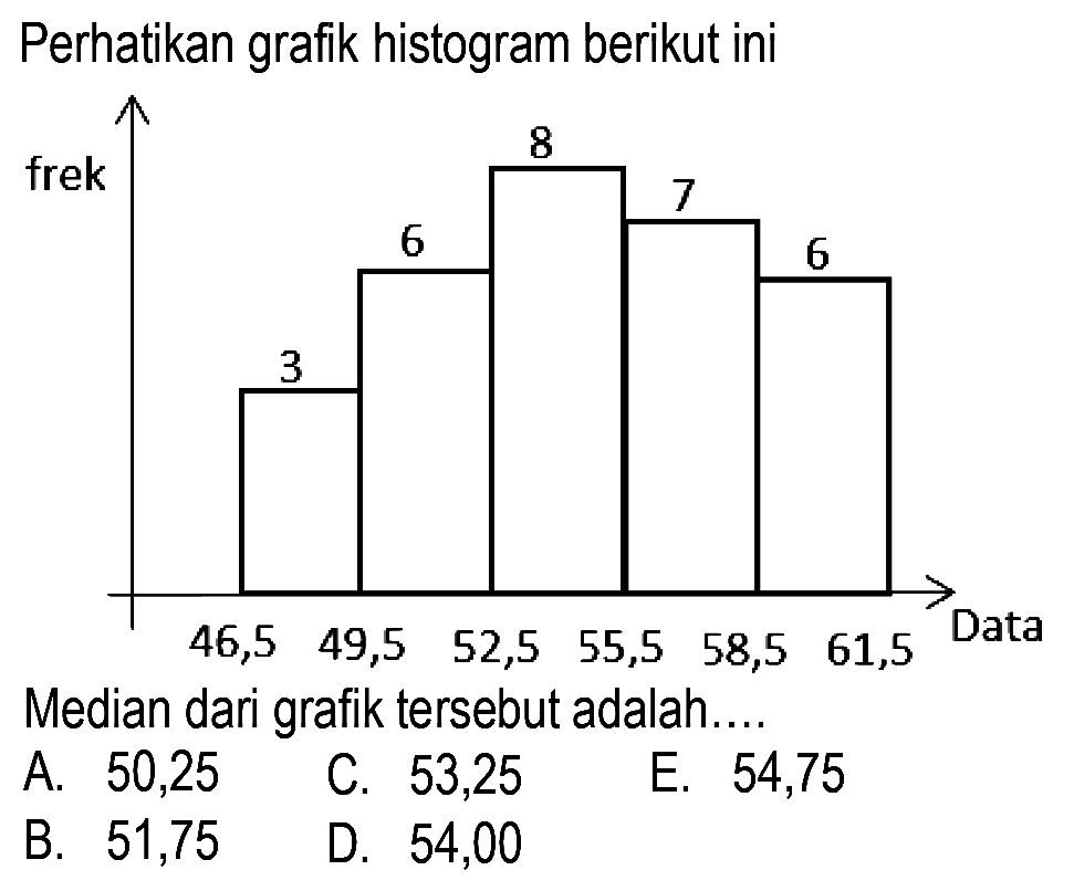 Perhatikan grafik histogram berikut ini frek 8 7 6 6 3 Data 46,5 49,5 52,5 55,5 58,5 61,5 Median dari grafik tersebut adalah....