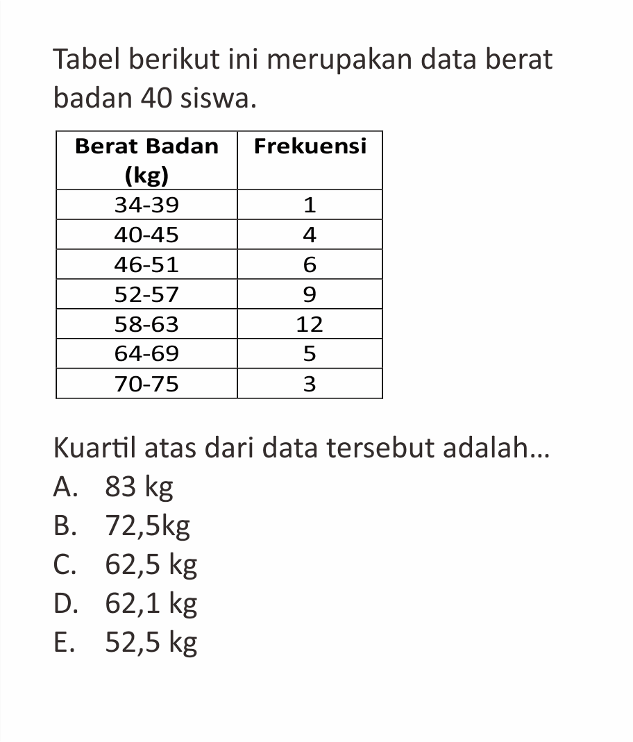 Tabel berikut ini merupakan data berat badan 40 siswa. Berat Badan Frekuensi (kg) 34-39 1 40-45 , 46-51 52-57 58-63 12 64-69 5 70-75 3 Kuartil atas dari data tersebut adalah A. 83 kg B. 72,5kg C. 62,5 kg D. 62,1 kg E. 52,5 kg