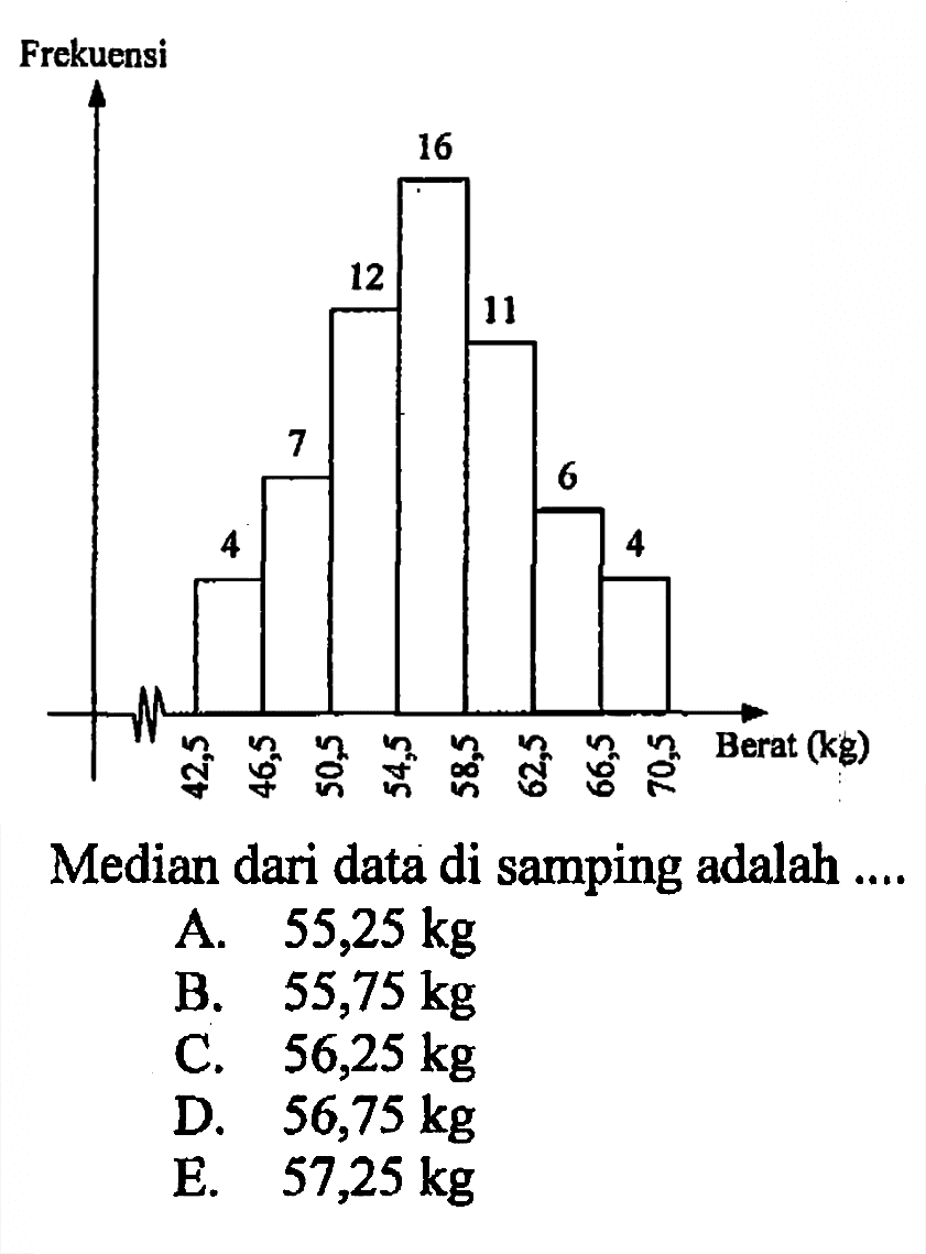 4 7 12 16 11 6 4 Median dari data di samping adalah ....