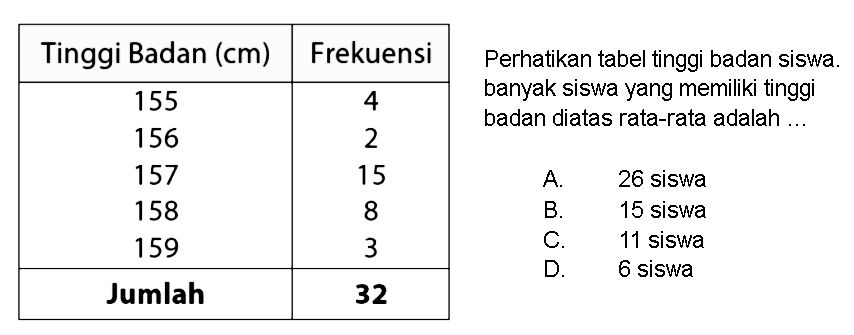 Tinggi Badan  (cm)   Frekuensi 155  4 156  2 157  15 158  8 159  3 Jumlah  32 Perhatikan tabel tinggi badan siswa. banyak siswa yang memiliki tinggi badan diatas rata-rata adalah ...