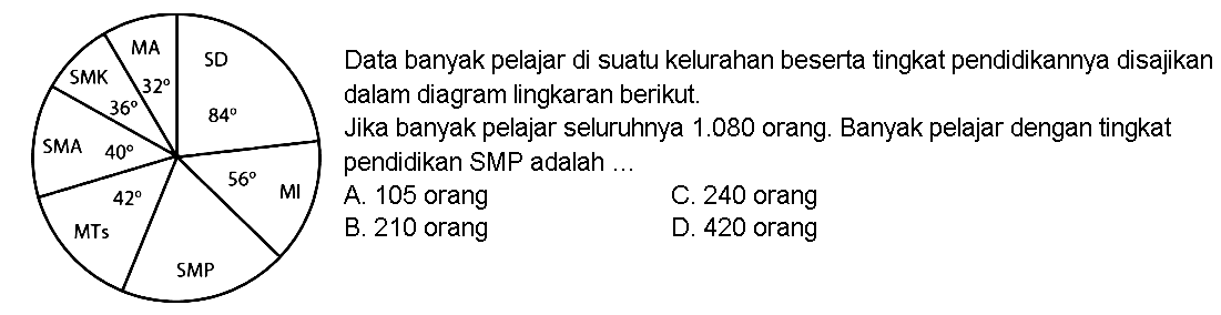 Data banyak pelajar di suatu kelurahan beserta tingkat pendidikannya disajikan dalam diagram lingkaran berikut. Jika banyak pelajar seluruhnya  1.080  orang. Banyak pelajar dengan tingkat pendidikan SMP adalah ...