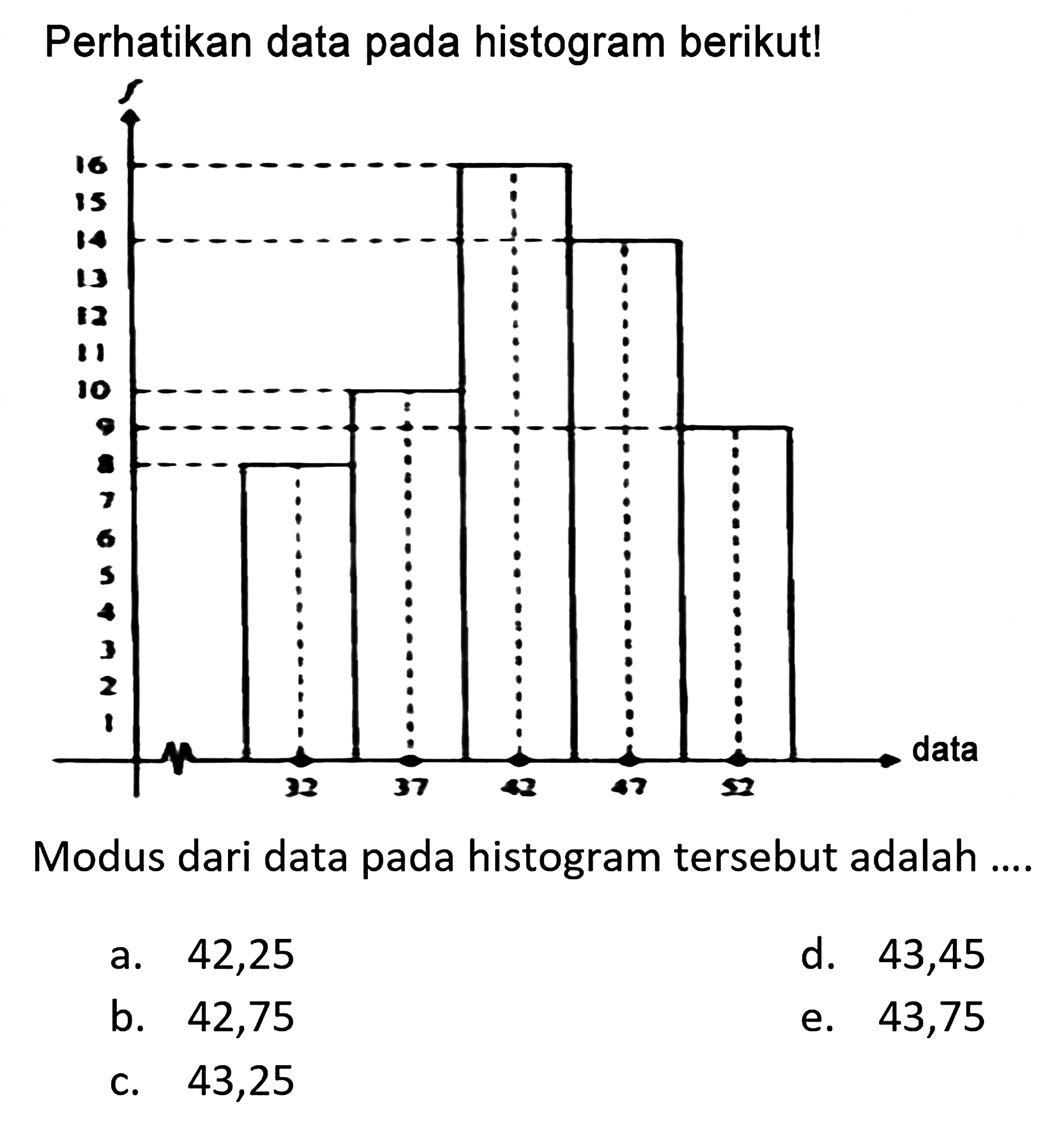 Perhatikan data pada histogram berikut! 16 15 14 13 12 11 10 9 8 7 6 5 4 3 2 1 data 32 37 42 47 52 Modus dari data pada histogram tersebut adalah ...