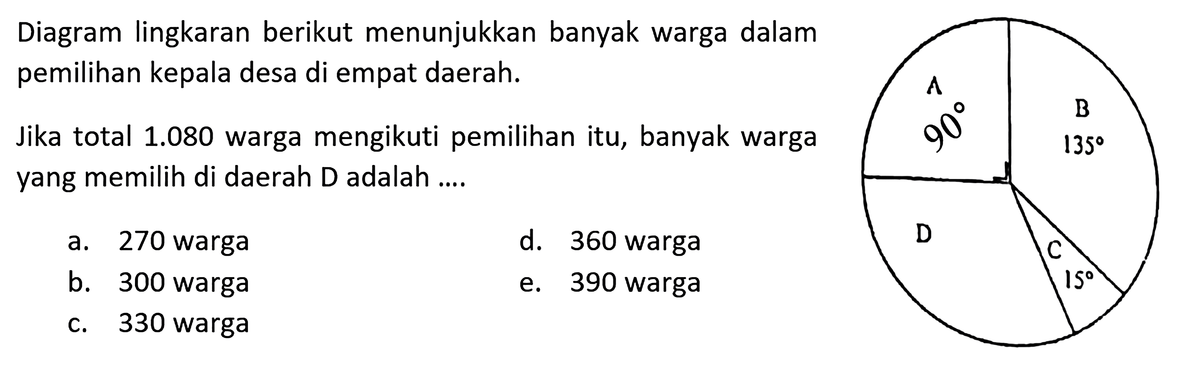 Diagram lingkaran berikut menunjukkan banyak warga dalam pemilihan kepala desa di empat daerah. Jika total 1.080 warga mengikuti pemilihan itu, banyak warga yang memilih di daerah D adalah .... A 90 B 135 D C 15 