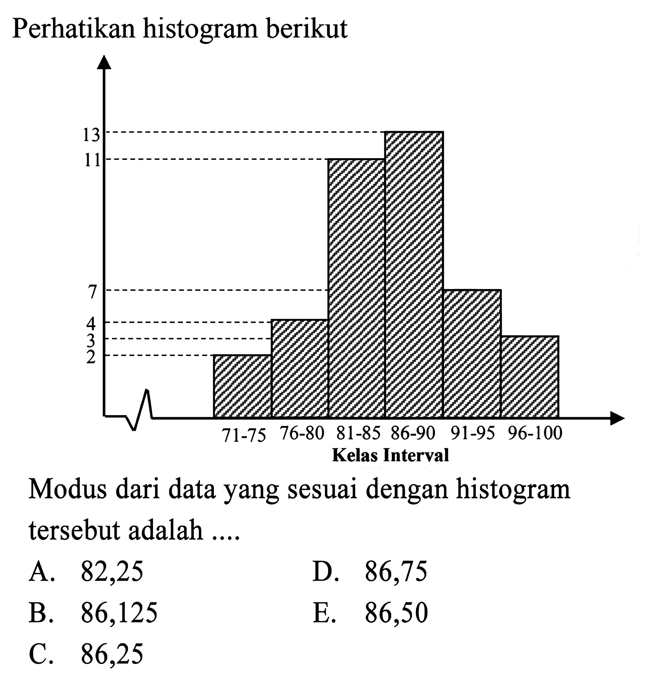 Perhatikan histogram berikut 13 11 7 4 3 2 76-80 81-85 86-90 91-95 96-100 71-75 Kelas Interval Modus dari data yang sesuai dengan histogram tersebut adalah ....