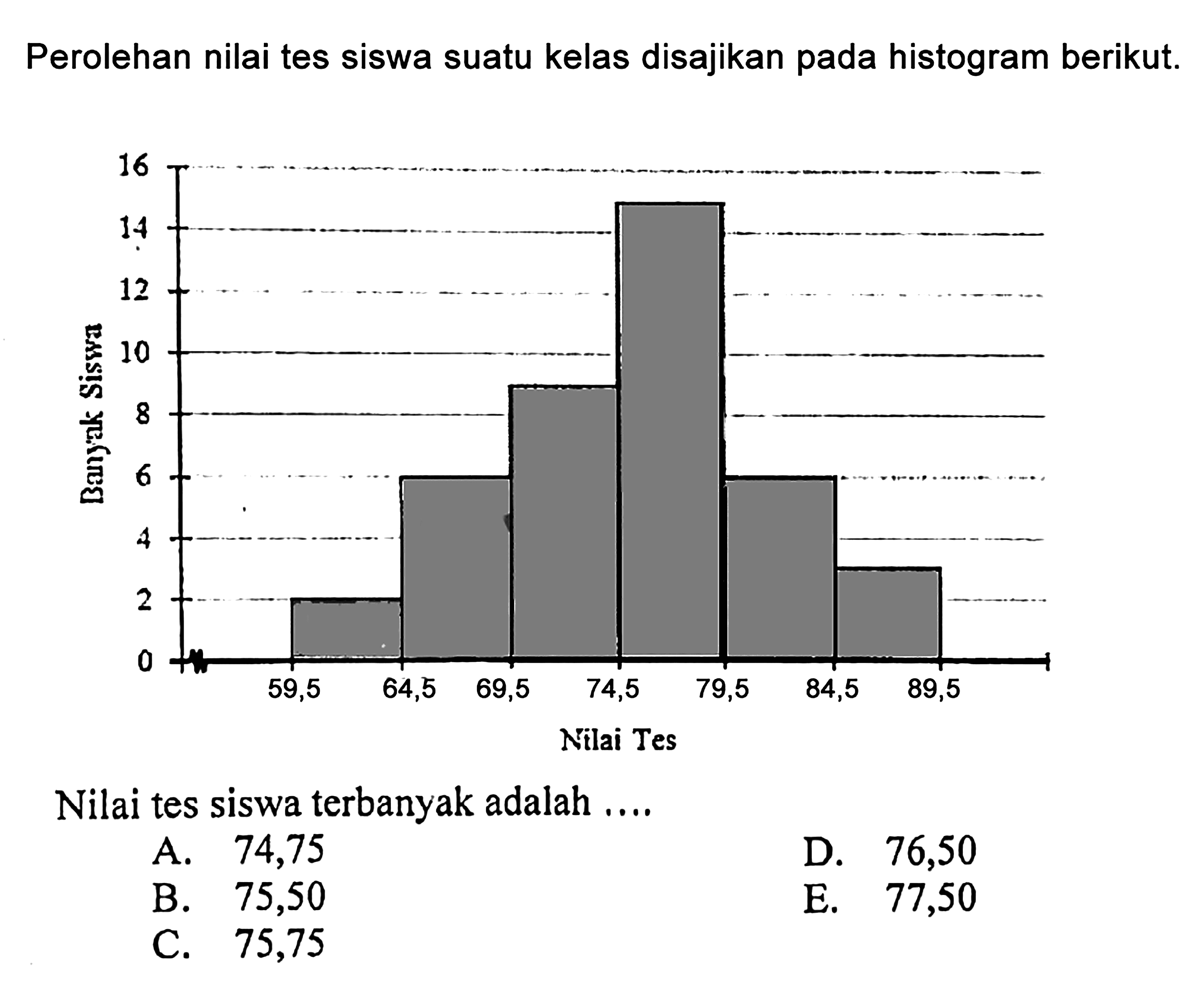 Perolehan nilai tes siswa suatu kelas disajikan pada histogram berikut.Nilai tes siswa terbanyak adalah ....A. 74,75D. 76,50B. 75,50E. 77,50C. 75,75