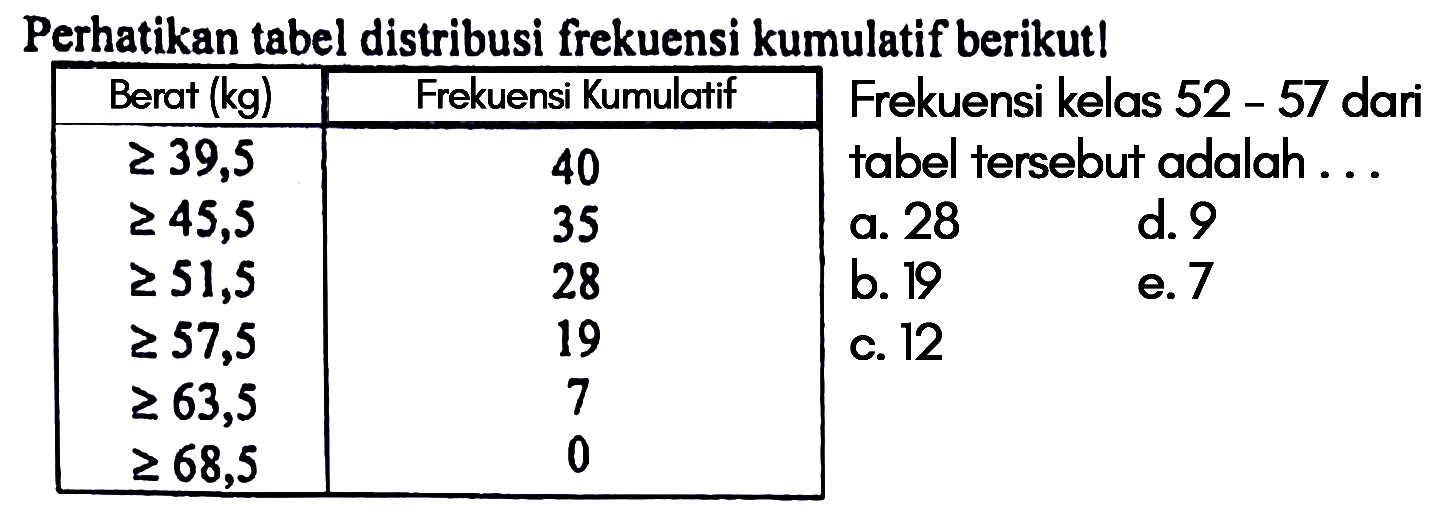 Perhatikan tabel distribusi frekuensi kumulatif berikut! Berat (kg) Frekuensi Kumulatif >= 39,5 40 >= 45,5 35 >= 51,5 28 >= 57,5 19 >= 63,5 7 >= 68,5 0 Frekuensi kelas 52-57 dari tabel tersebut adalah .... 