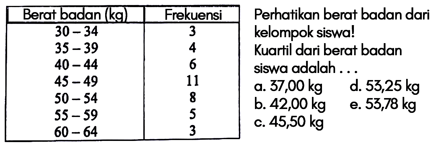 Berat badan (kg) Frekuensi 30-34 3 35-39 4 40-44 6 45-49 11 50-54 8 55-59 5 60-64 3 Perhatikan berat badan dari kelompok siswa! Kuartil dari berat badan siswa adalah ...