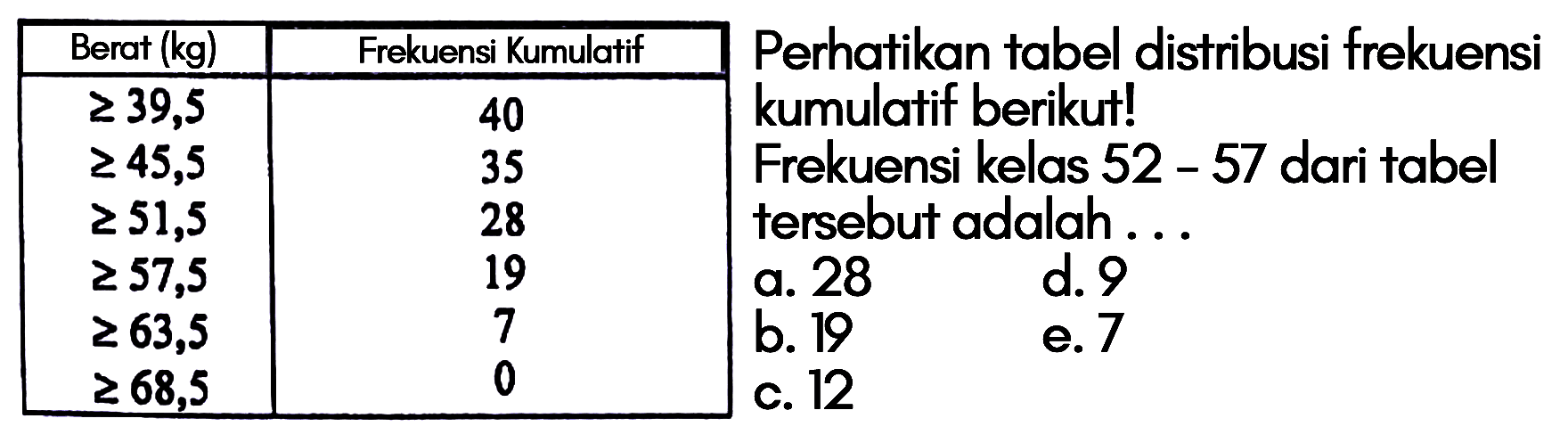 Perhatikan tabel distribusi frekuensi kumulatif berikut! Frekuensi kelas 52-57 dari tabel tersebut adalah.... Berat (kg) Frekuensi Kumulatif >=39,5 40 >=45,5 35 >=51,5 28 >=57,5 19 >=63,5 7 >=68,5 0