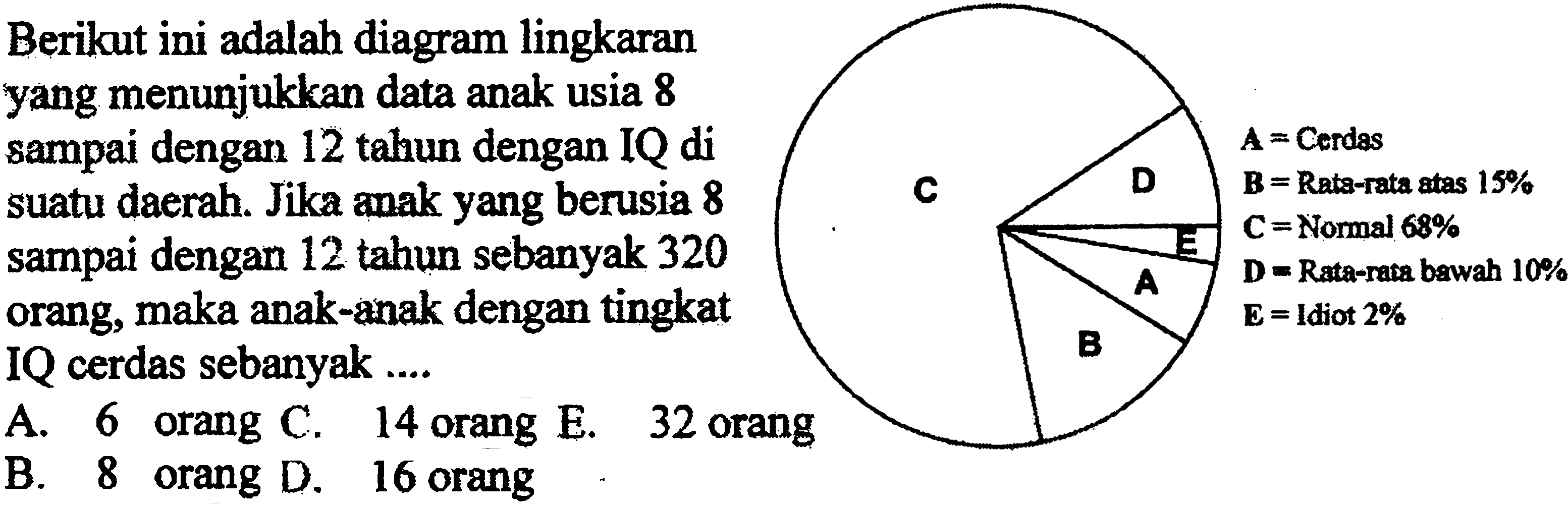 Berikut ini adalah diagram lingkaran yang menunjukkan data anak usia 8 sampai dengan 12 tahun dengan IQ di suatu daerah. Jika anak yang berusia 8 sampai dengan 12 tahun sebanyak 320 , maka anak-anak dengan tingkat IQ cerdas sebanyak A=Cerdas B=Rata-rata atas 15%C=Normal 68% D.Rata-rata bawah 10% E.Idiot 2%