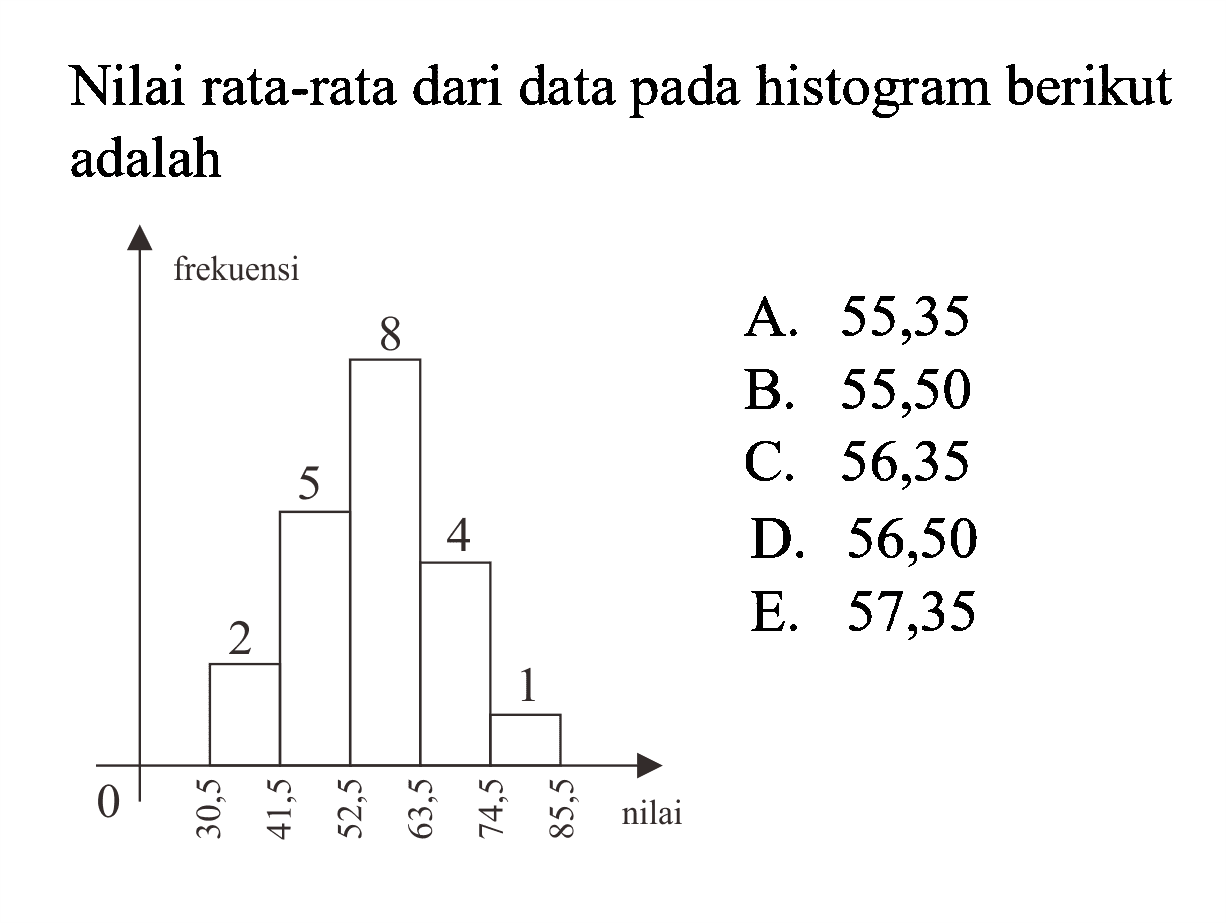 Nilai rata-rata dari data pada histogram berikut adalah 30,5 2 41,5 5 52,5 8 63,5 4 74,5 1 85,5 