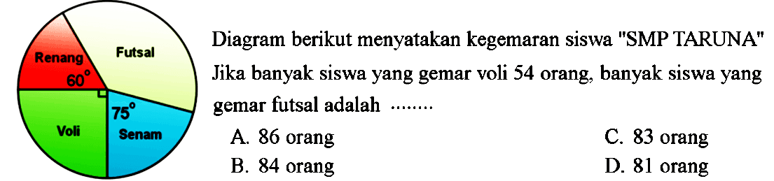 Futsal Renang 60 75 Voli Senam Diagram berikut menyatakan kegemaran siswa 'SMP TARUNA' Jika banyak siswa yang gemar voli 54 orang, banyak siswa yang gemar futsal adalah .... 