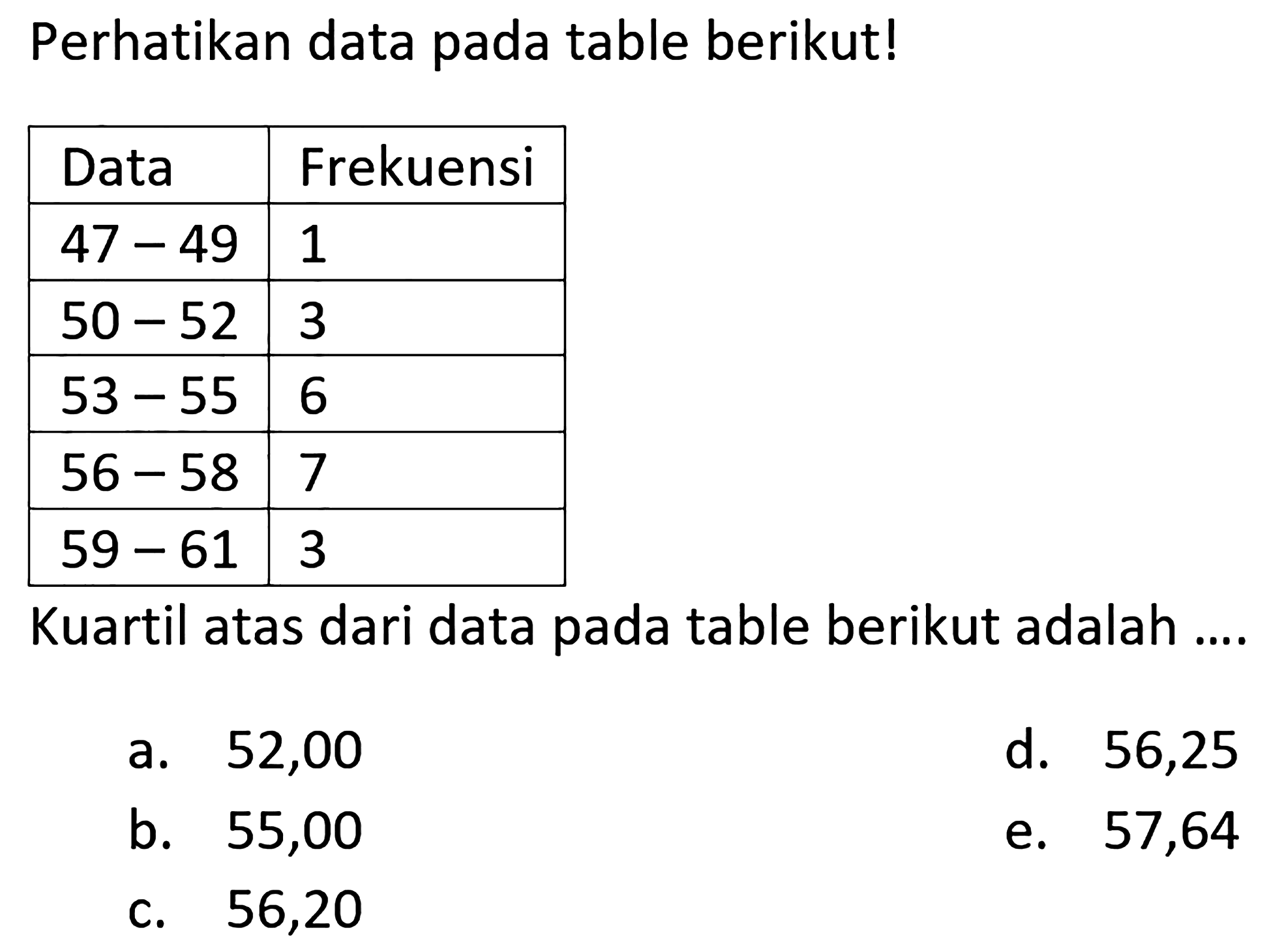 Perhatikan data pada table berikut! Data Frekuensi 47-49 1 50-52 3 53-55 6 56-58 7 59-61 3 Kuartil atas dari data pada table berikut adalah ....