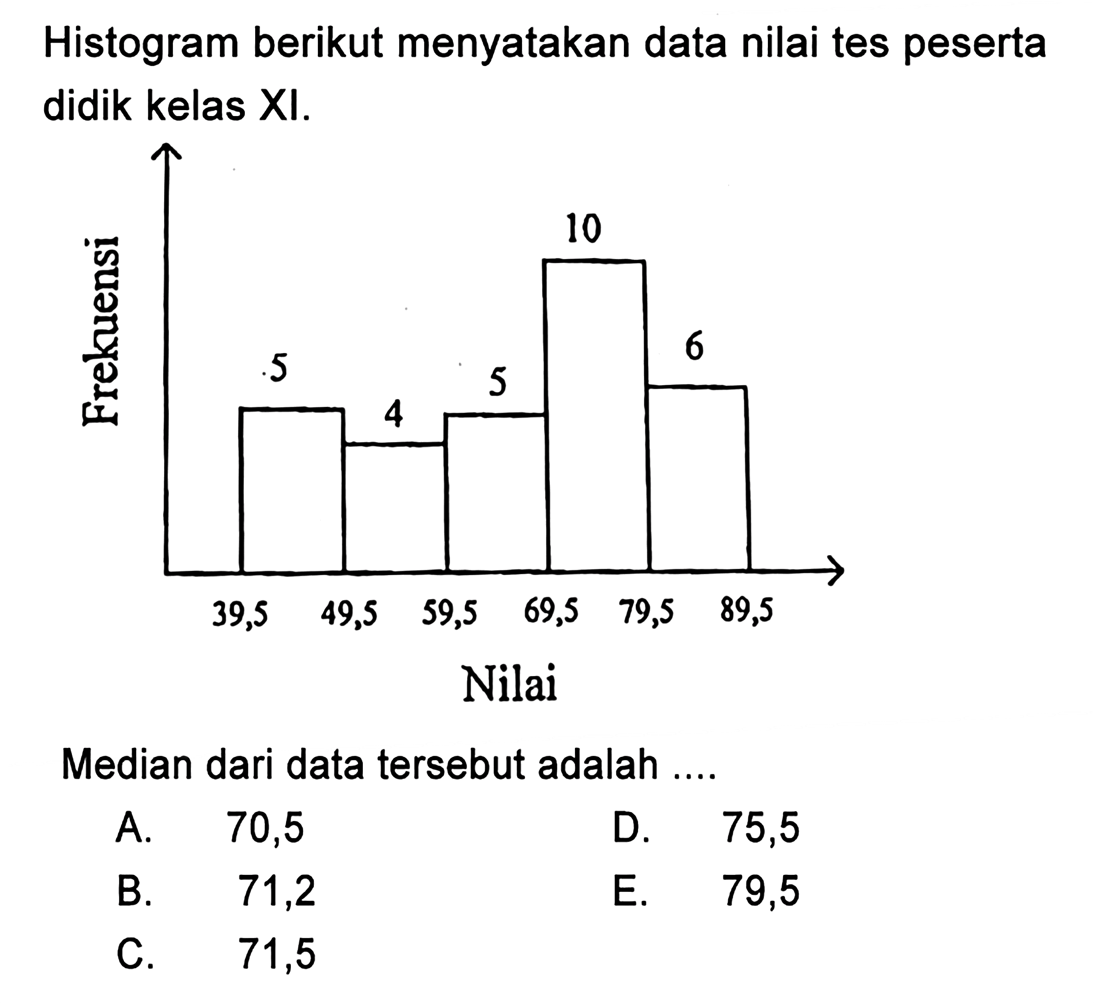 Histogram berikut menyatakan data nilai tes peserta didik kelas XI. Frekuensi 10 6 5 5 4 39,5 49,5 59,5 69,5 79,5 89,5 Nilai Median dari data tersebut adalah ....