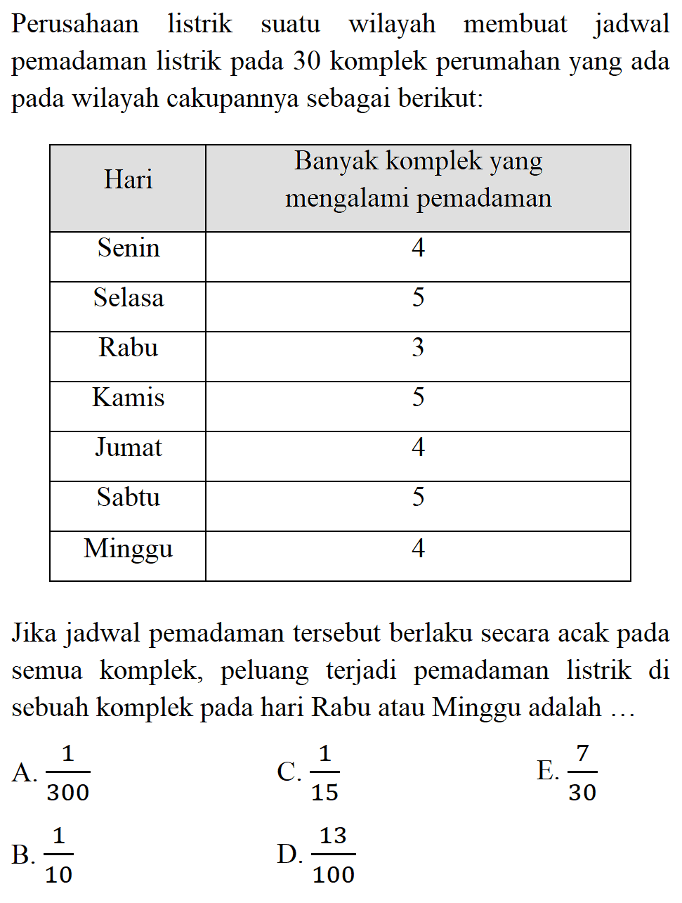 Perusahaan listrik suatu wilayah membuat jadwal pemadaman listrik pada 30 komplek perumahan yang ada pada wilayah cakupannya sebagai berikut:Hari  Banyak komplek yang mengalami pemadaman Senin  4 Selasa  5 Rabu  3 Kamis  5 Jumat  4 Sabtu  5 Minggu  4 Jika jadwal pemadaman tersebut berlaku secara acak pada semua komplek, peluang terjadi pemadaman listrik di sebuah komplek pada hari Rabu atau Minggu adalah ... 