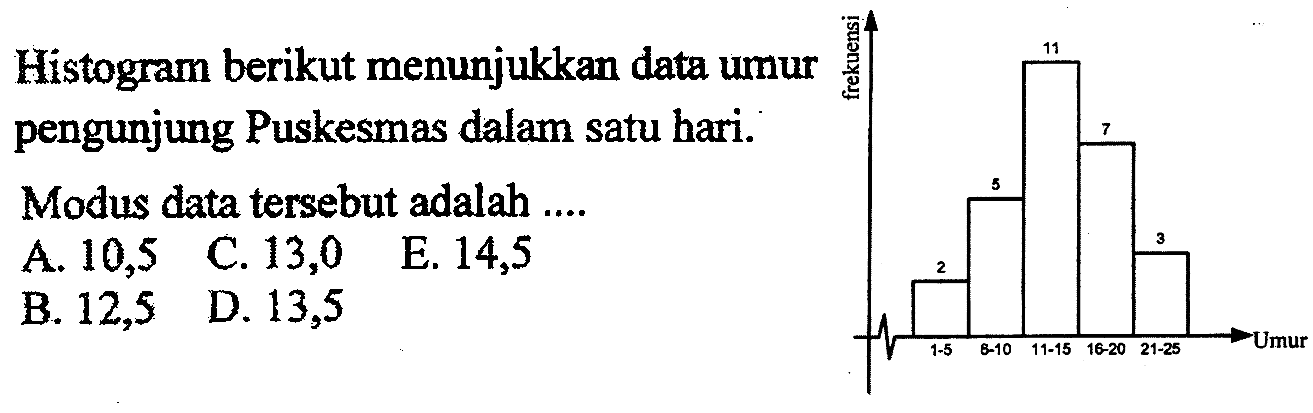 Histogram berikut menunjukkan data umur pengunjung Puskesmas dalam satu hari. Modus data tersebut adalah