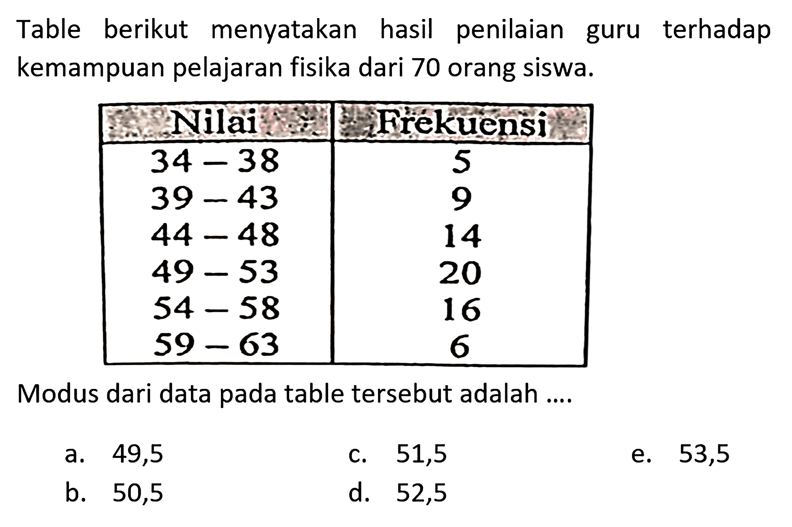 Table berikut menyatakan penilaian hasil guru terhadap kemampuan pelajaran fisika dari 70 orang siswa. Nilai Frekuensi 34-38 5 39-43 9 44-48 14 49-53 20 54-58 16 59-63 6 Modus dari data pada table tersebut adalah ...