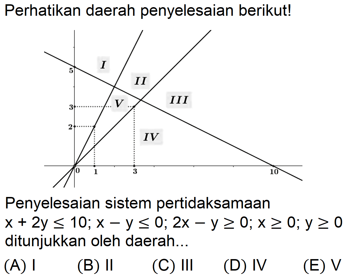 Perhatikan daerah penyelesaian berikut! Penyelesaian sistem pertidaksamaan x+2y<=10; x-y<=0; 2x-y>=0;  >=0; y>=0 ditunjukkan oleh daerah... (A) I (B) II (C) III (D) IV (E) V 