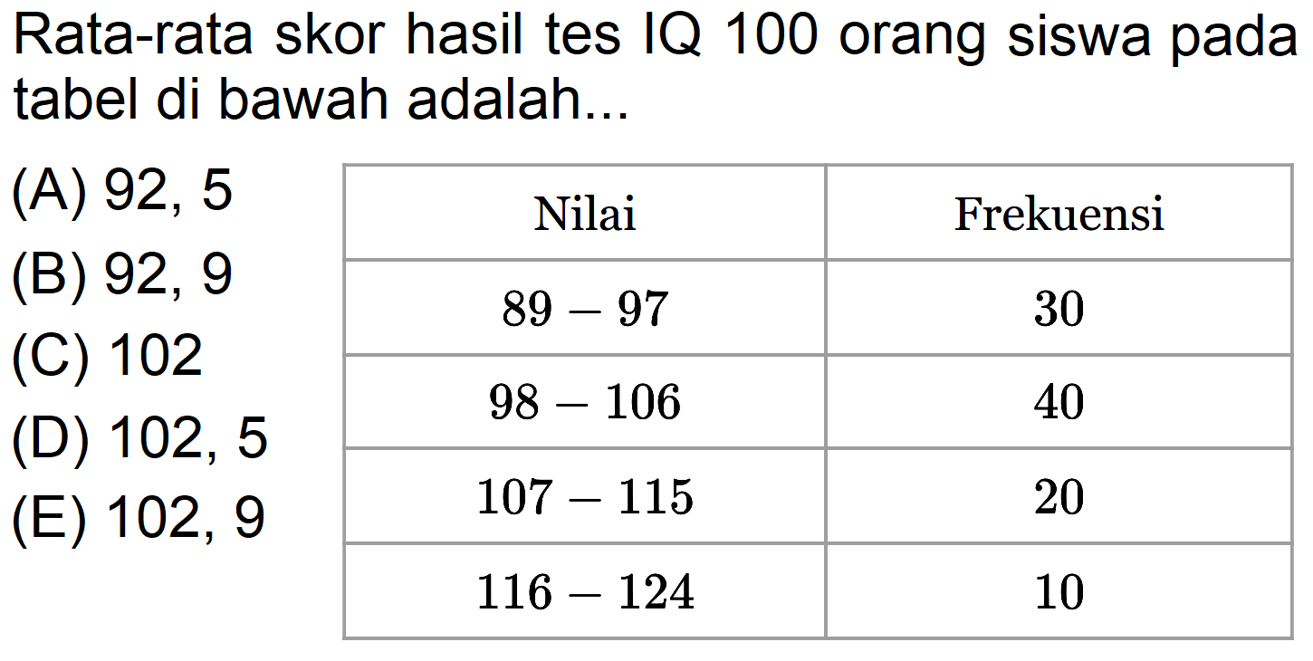 Rata-rata skor hasil tes IQ 100 orang siswa pada tabel di bawah adalah...Nilai Frekuensi 89-97 30 98-106 40 107-115 20 116-124 10(A) 92,5 (B) 92,9 (C) 102 (D) 102,5 (E) 102,9