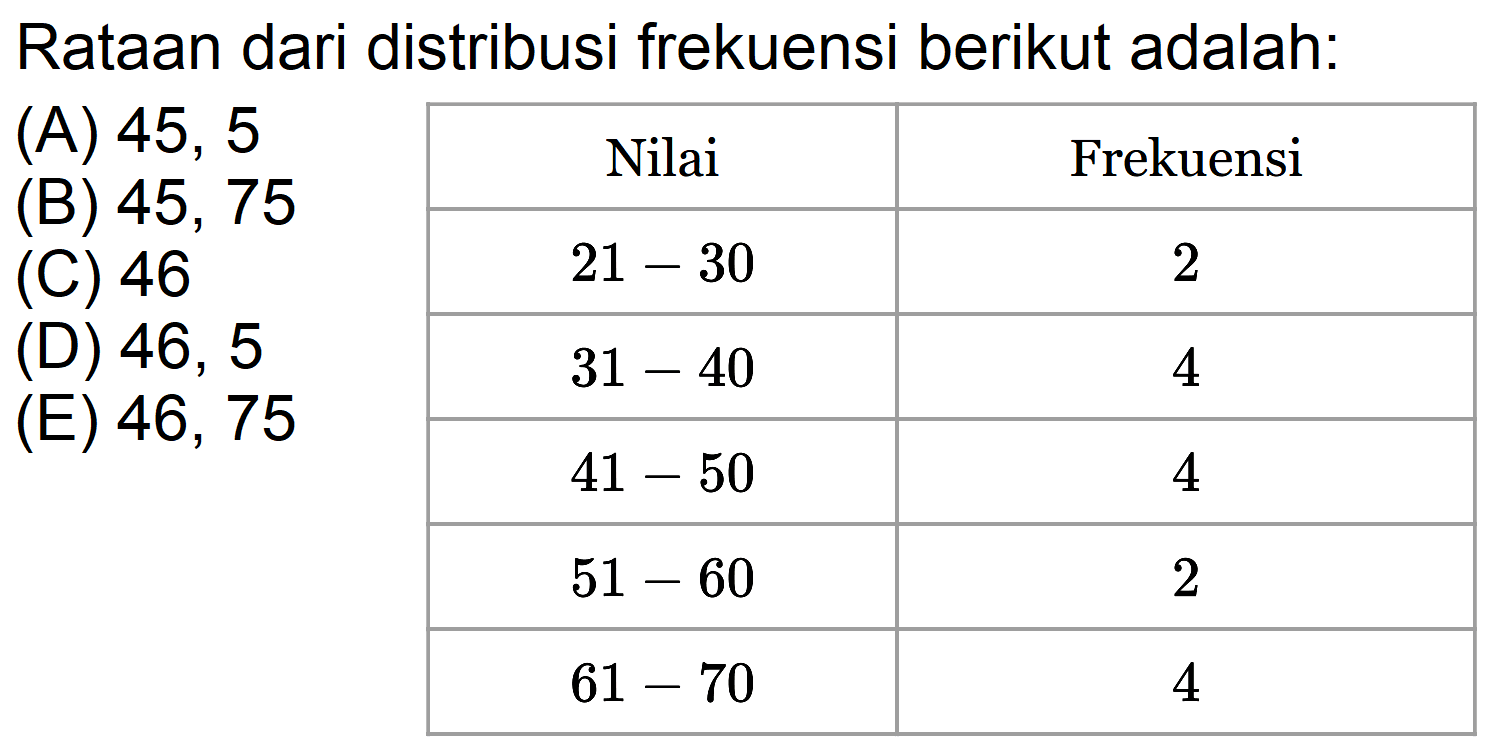 Rataan dari distribusi frekuensi berikut adalah: Nilai Frekuensi 21-30 2 31-40 4 41-50 4 51-60 2 61-70 4