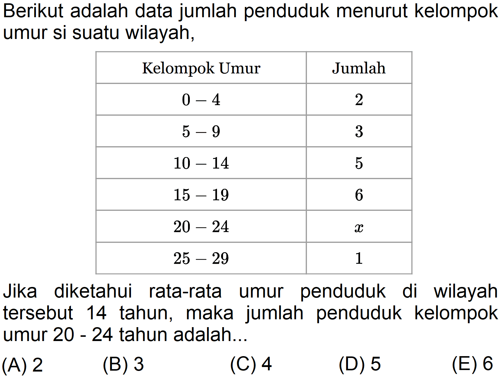 Berikut adalah data jumlah penduduk menurut kelompok umur si suatu wilayah. Kelompok Umur Jumlah 0-4 2 5-9 3 10-14 5 15-19 6 20-24 x 25-29 1 Jika diketahui rata-rata umur penduduk di wilayah tersebut 14 tahun, maka jumlah penduduk kelompok umur 20-24 tahun adalah...