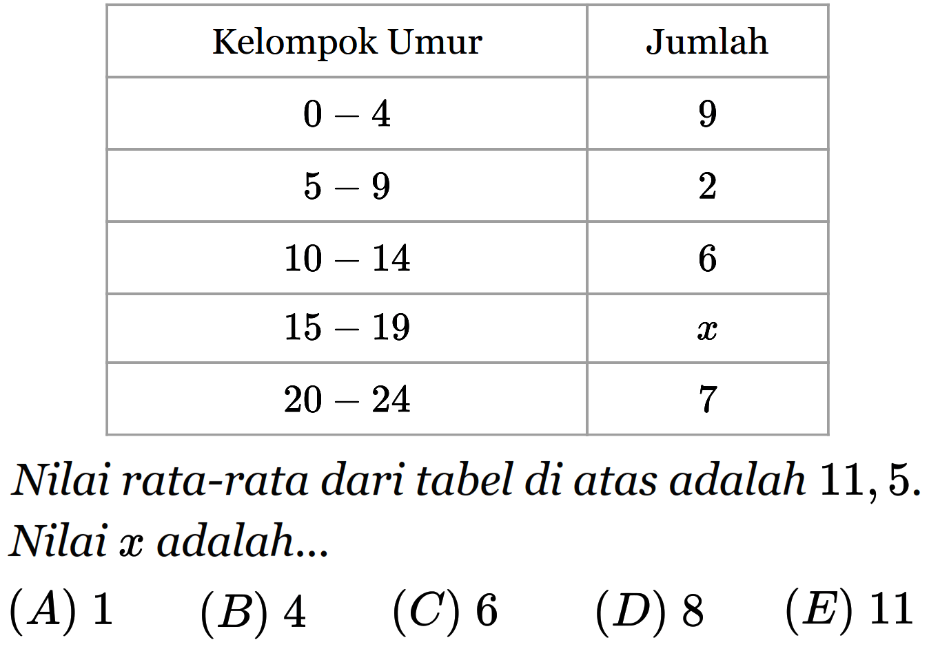 Kelompok Umur Jumlah 0-4 9 5-9 2 10-14 6 15-19 x  20-24 7 Nilai rata-rata dari tabel di atas adalah 11,5. Nilai x adalah ...