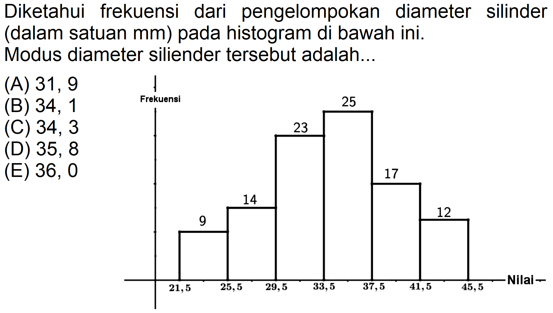 Diketahui frekuensi dari pengelompokan diameter silinder (dalam satuan mm) pada histogram di bawah ini. Modus diameter siliender tersebut adalah... Frekuensi 9 14 23 25 17 12 Nilai (A) 31,9 (B) 34,1 (C) 34,3 (D) 35,8 (E) 36,0