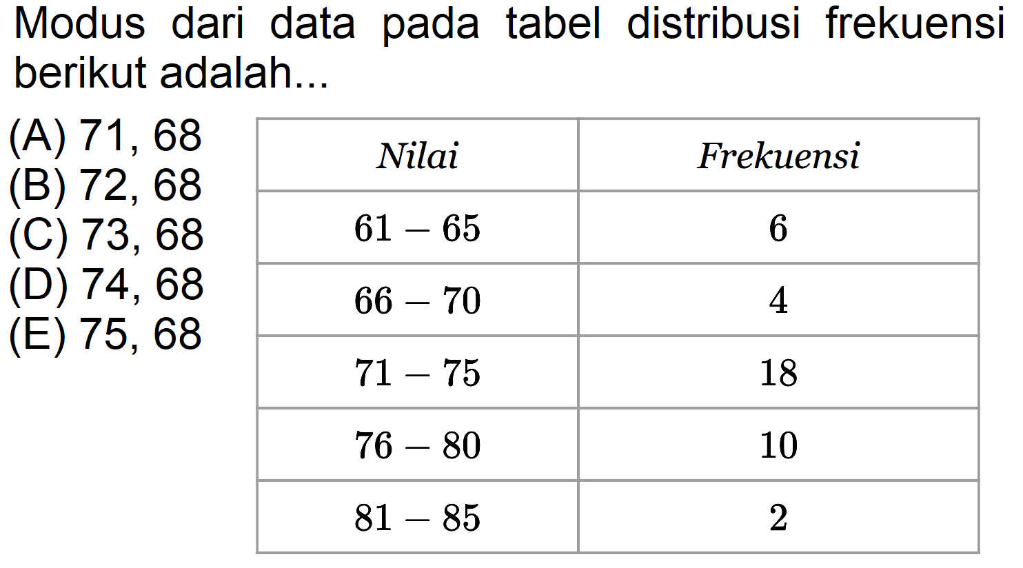 Modus dari data pada tabel distribusi frekuensi berikut adalah:. Nilai Frekuensi 61-65 6 66 - 70 4 71 - 75 18 76 - 80 10 81 85 2