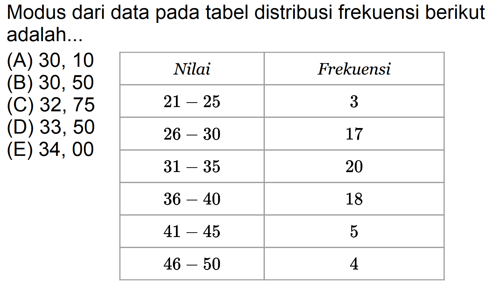 Modus dari data pada tabel distribusi frekuensi berikut adalah... Nilai Frekuensi 21-25 3 26-30 17 31-35 20 36-40 18 41-45 5 46-50 4