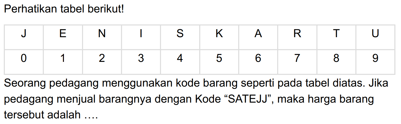 Perhatikan tabel berikut!
J E N I S K A R T U 0 1 2 3 4 5 6 7 8 9 Seorang pedagang menggunakan kode barang seperti pada tabel diatas. Jika pedagang menjual barangnya dengan Kode “SATEJJ”, maka harga barang tersebut adalah ....