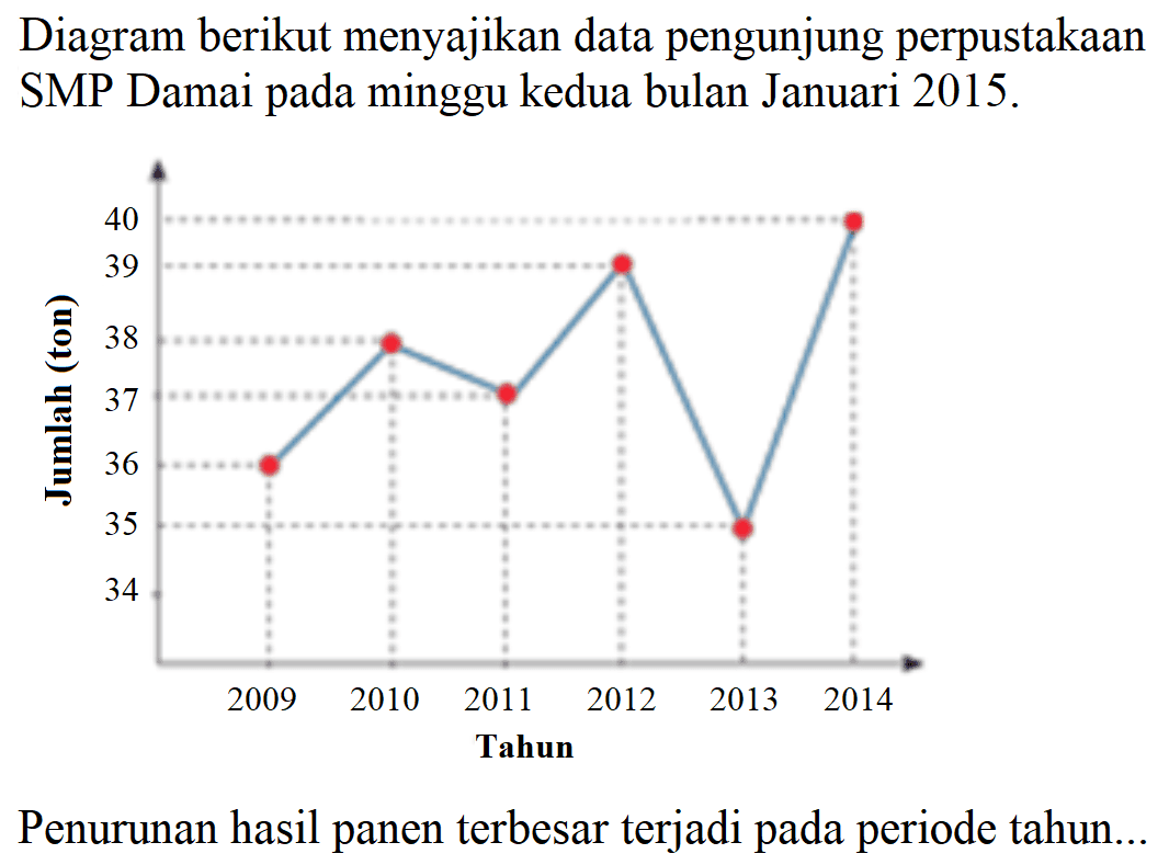 Diagram berikut menyajikan data pengunjung perpustakaan SMP Damai pada minggu kedua bulan Januari  2015 . 
Jumlah (ton) Tahun 
34 35 36 37 38 39 40 
2009 2010 2011 2012 2013 2014
Penurunan hasil panen terbesar terjadi pada periode tahun...